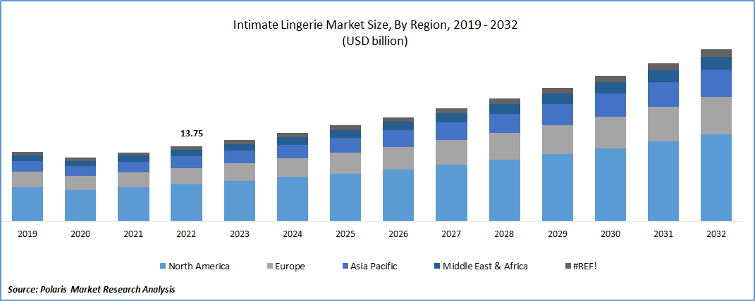 Intimate Lingerie Market Size